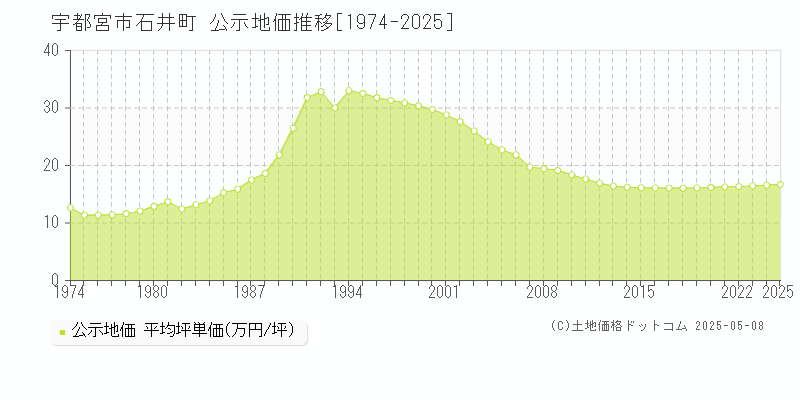 石井町(宇都宮市)の公示地価推移グラフ(坪単価)[1974-2025年]