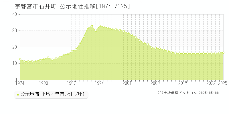 宇都宮市石井町の地価公示推移グラフ 