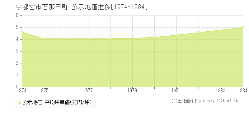 石那田町(宇都宮市)の公示地価推移グラフ(坪単価)[1974-1984年]