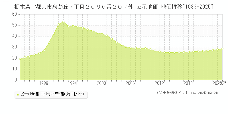 栃木県宇都宮市泉が丘７丁目２５６５番２０７外 公示地価 地価推移[1983-2025]
