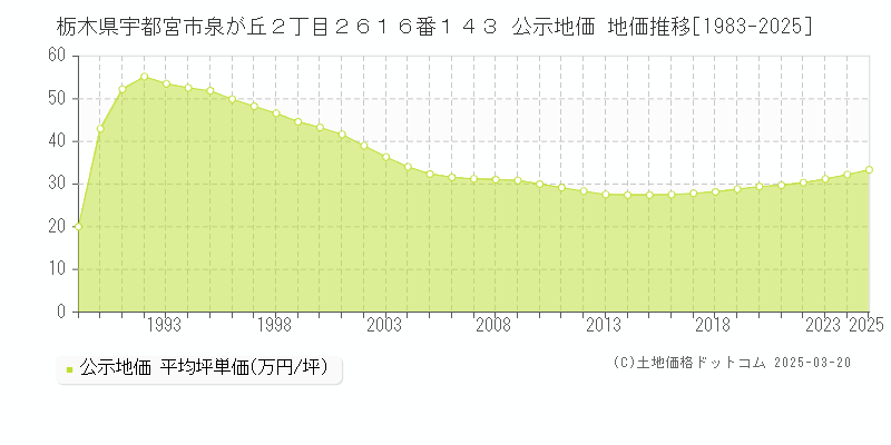 栃木県宇都宮市泉が丘２丁目２６１６番１４３ 公示地価 地価推移[1983-2025]