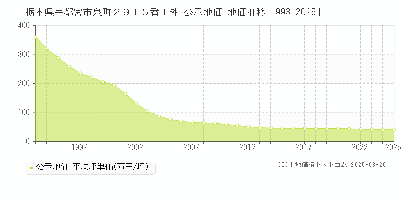 栃木県宇都宮市泉町２９１５番１外 公示地価 地価推移[1993-2025]