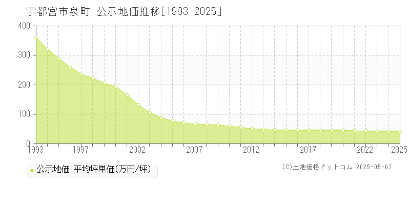 泉町(宇都宮市)の公示地価推移グラフ(坪単価)[1993-2025年]