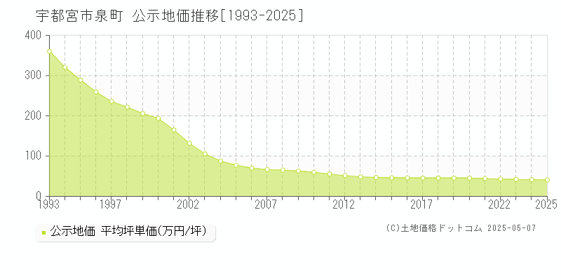 宇都宮市泉町の地価公示推移グラフ 