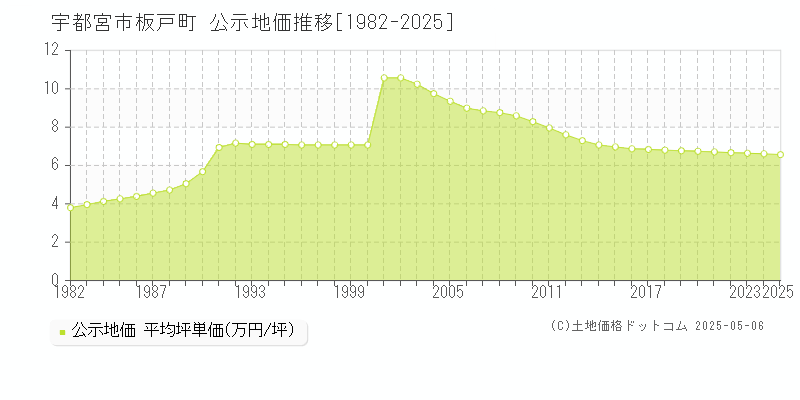 板戸町(宇都宮市)の公示地価推移グラフ(坪単価)[1982-2025年]