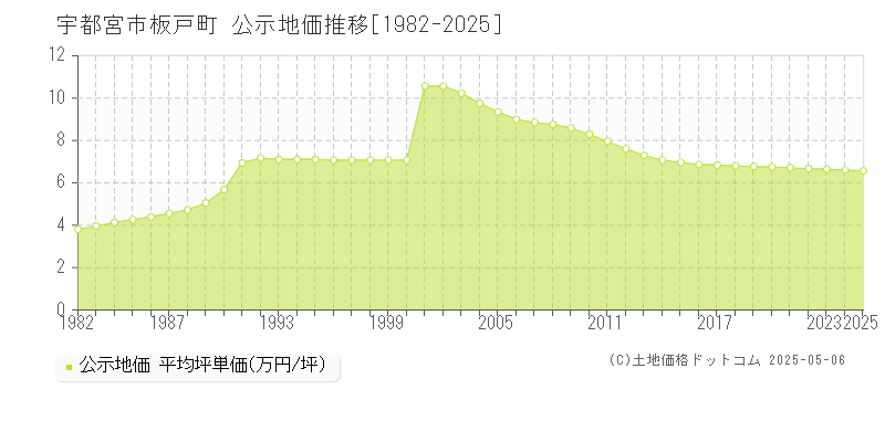 宇都宮市板戸町の地価公示推移グラフ 