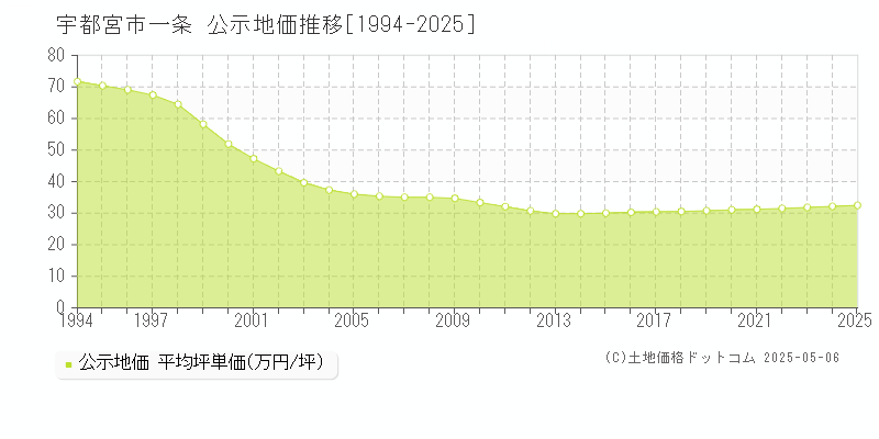 宇都宮市一条の地価公示推移グラフ 