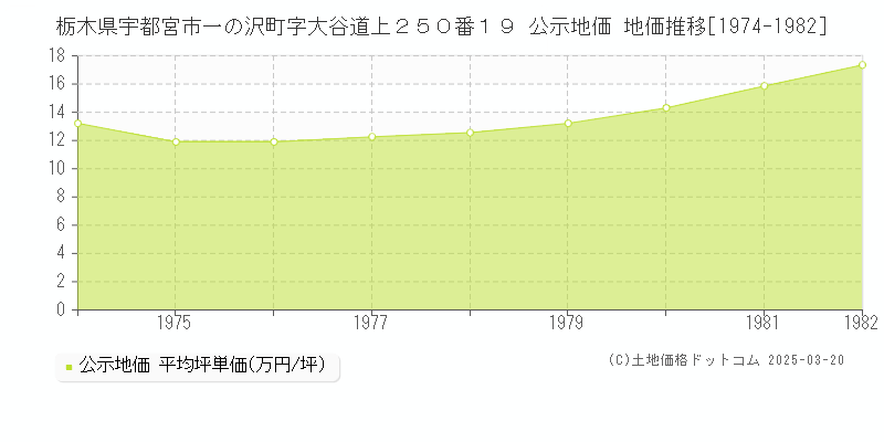 栃木県宇都宮市一の沢町字大谷道上２５０番１９ 公示地価 地価推移[1974-1982]