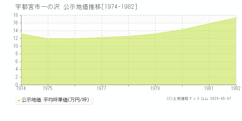 一の沢(宇都宮市)の公示地価推移グラフ(坪単価)[1974-1982年]
