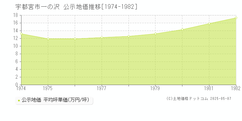 宇都宮市一の沢の地価公示推移グラフ 