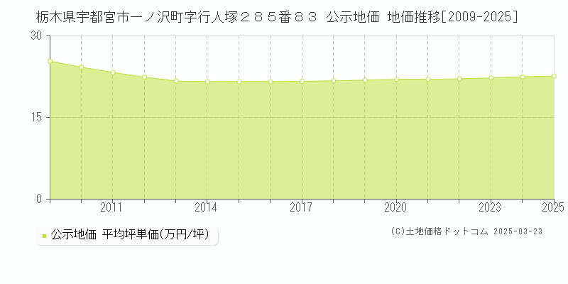 栃木県宇都宮市一ノ沢町字行人塚２８５番８３ 公示地価 地価推移[2009-2025]