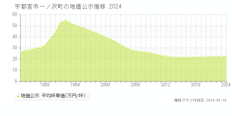 宇都宮市一ノ沢町の地価公示推移グラフ 
