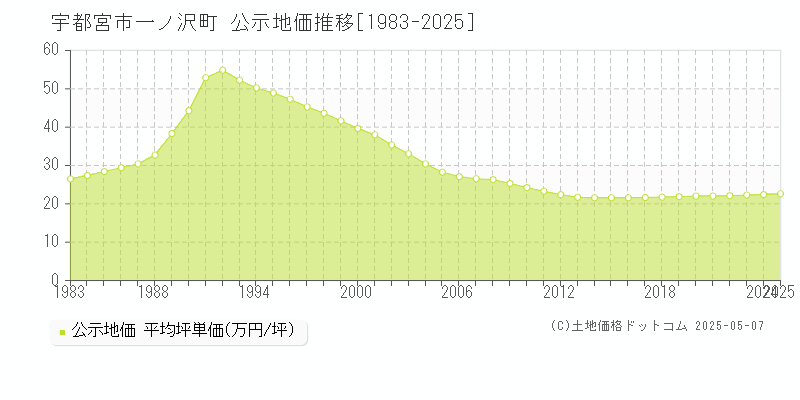 宇都宮市一ノ沢町の地価公示推移グラフ 