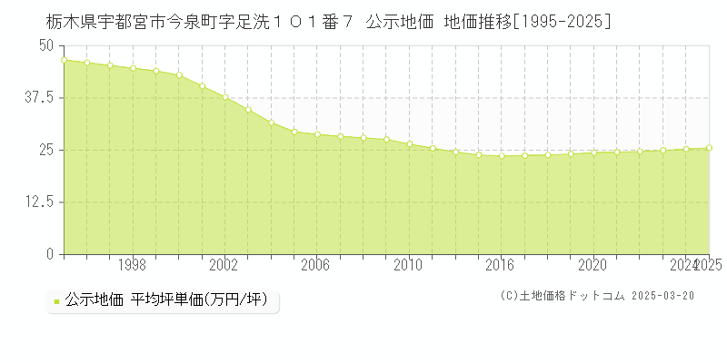 栃木県宇都宮市今泉町字足洗１０１番７ 公示地価 地価推移[1995-2025]