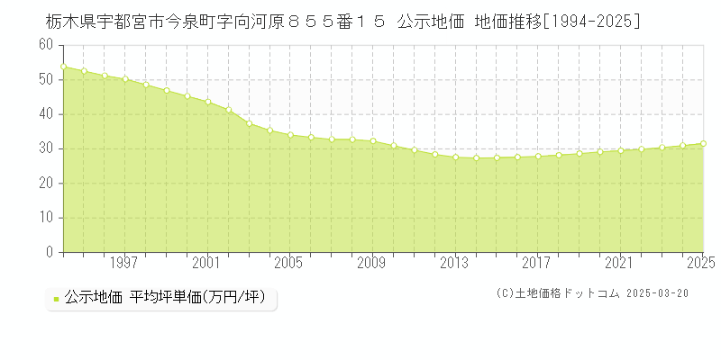 栃木県宇都宮市今泉町字向河原８５５番１５ 公示地価 地価推移[1994-2025]