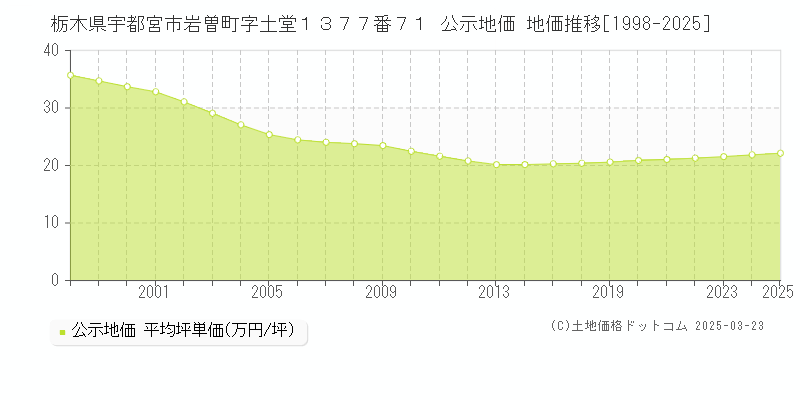 栃木県宇都宮市岩曽町字土堂１３７７番７１ 公示地価 地価推移[1998-2025]