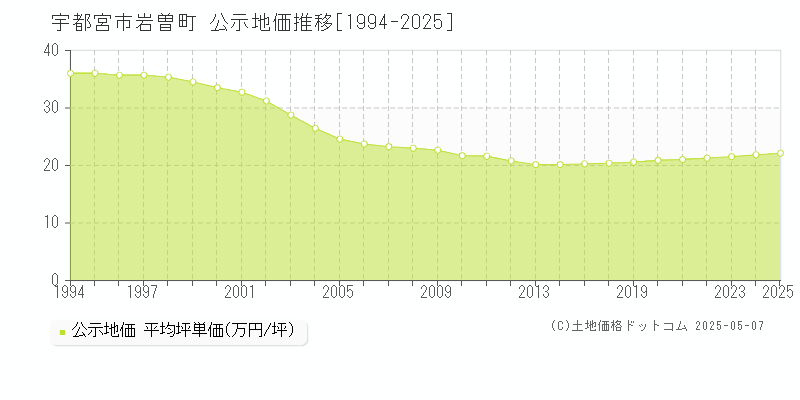 宇都宮市岩曽町の地価公示推移グラフ 