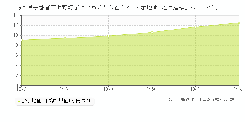 栃木県宇都宮市上野町字上野６０８０番１４ 公示地価 地価推移[1977-1982]