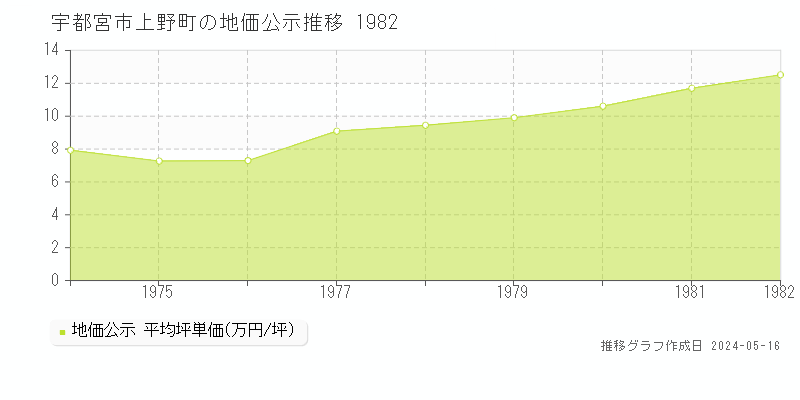 宇都宮市上野町の地価公示推移グラフ 