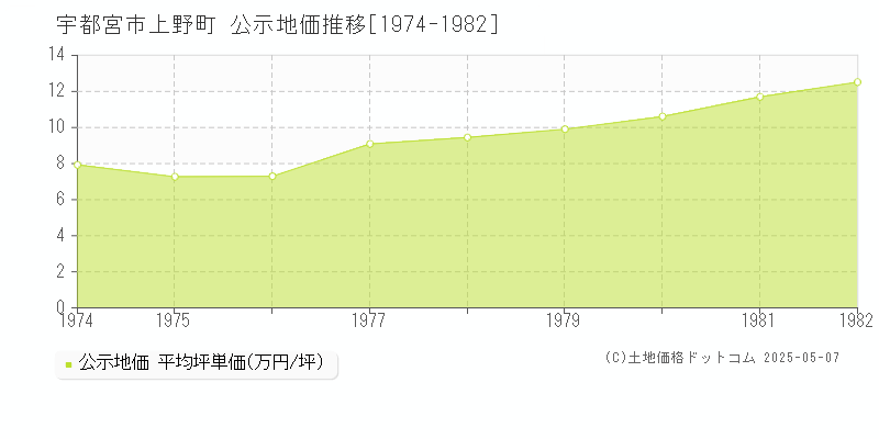 上野町(宇都宮市)の公示地価推移グラフ(坪単価)[1974-1982年]