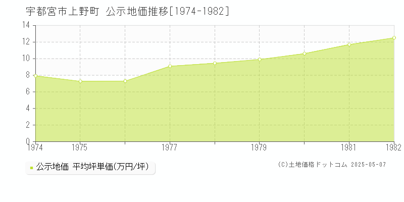 宇都宮市上野町の地価公示推移グラフ 