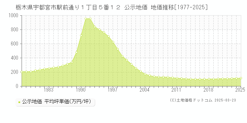 栃木県宇都宮市駅前通り１丁目５番１２ 公示地価 地価推移[1977-2025]