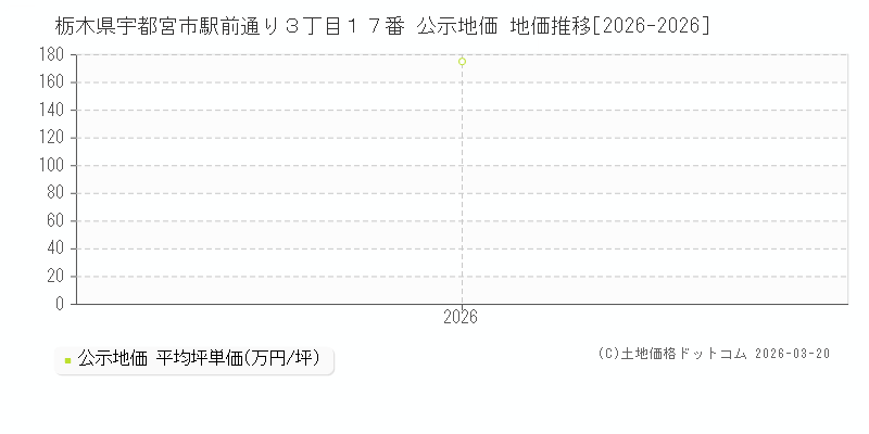 栃木県宇都宮市駅前通り３丁目１７番 公示地価 地価推移[2026-2026]
