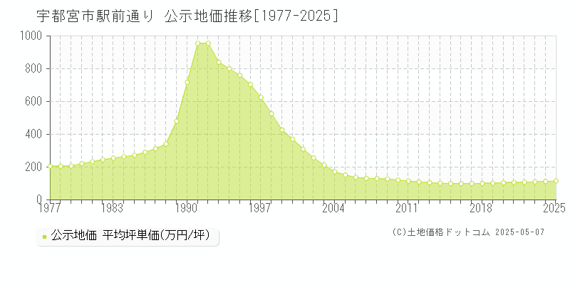駅前通り(宇都宮市)の公示地価推移グラフ(坪単価)[1977-2025年]