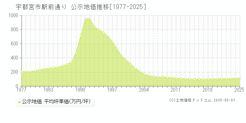 宇都宮市駅前通りの地価公示推移グラフ 