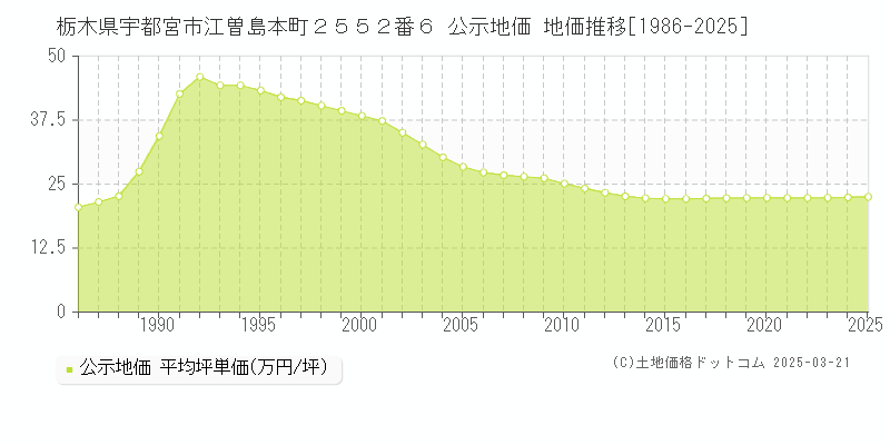 栃木県宇都宮市江曽島本町２５５２番６ 公示地価 地価推移[1986-2025]