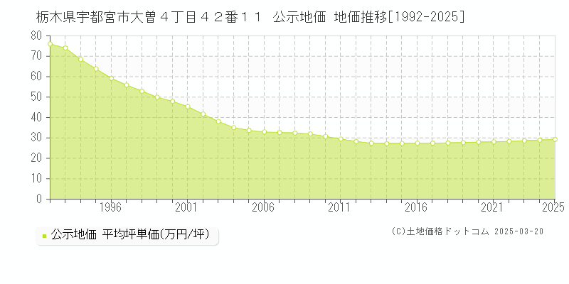 栃木県宇都宮市大曽４丁目４２番１１ 公示地価 地価推移[1992-2025]