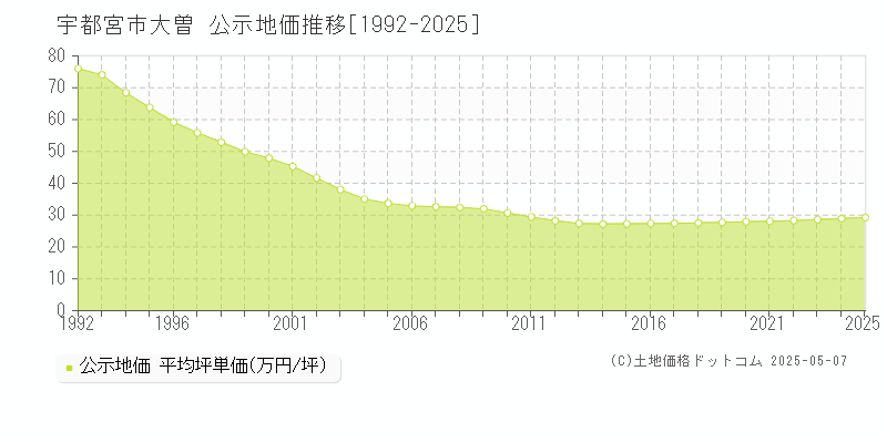 大曽(宇都宮市)の公示地価推移グラフ(坪単価)[1992-2025年]