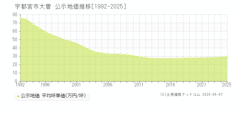 宇都宮市大曽の地価公示推移グラフ 