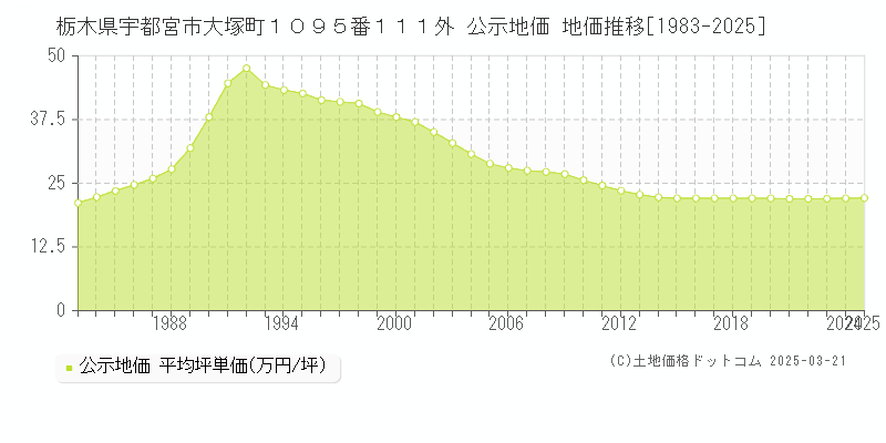 栃木県宇都宮市大塚町１０９５番１１１外 公示地価 地価推移[1983-2025]