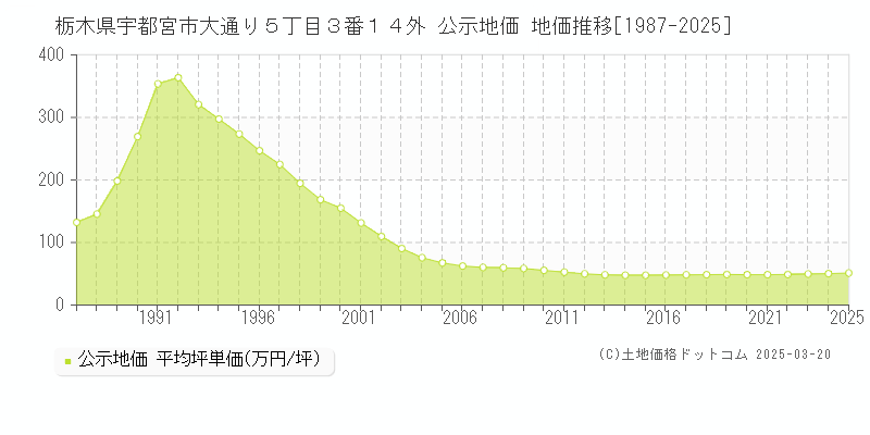 栃木県宇都宮市大通り５丁目３番１４外 公示地価 地価推移[1987-2025]
