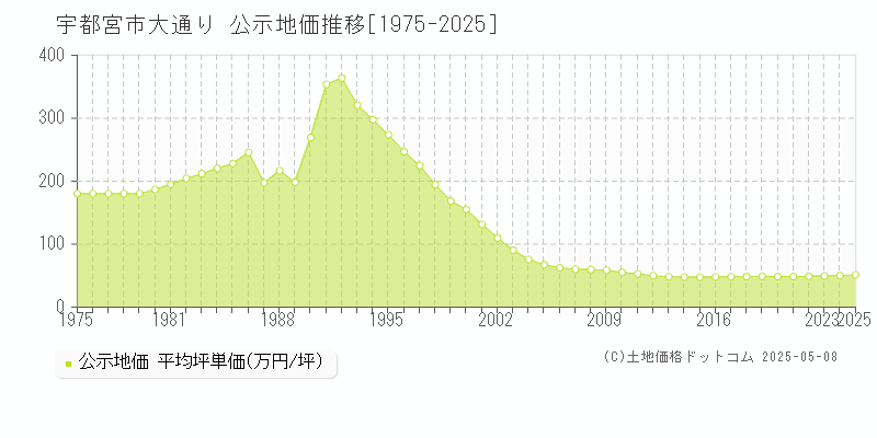 大通り(宇都宮市)の公示地価推移グラフ(坪単価)[1975-2025年]