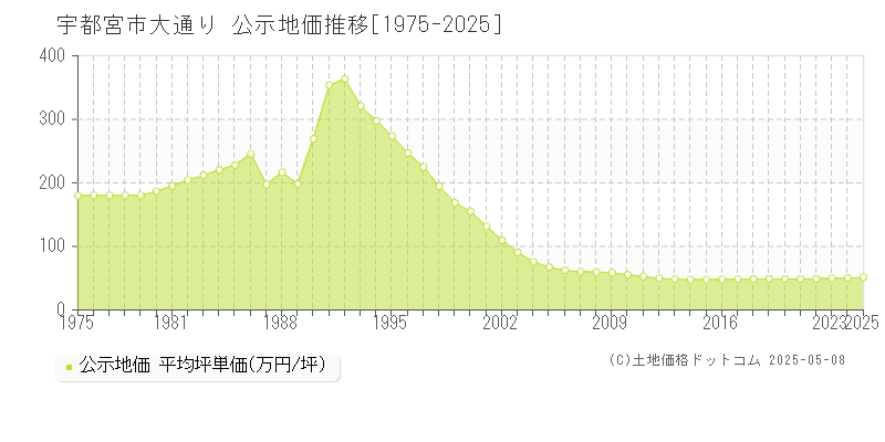 宇都宮市大通りの地価公示推移グラフ 