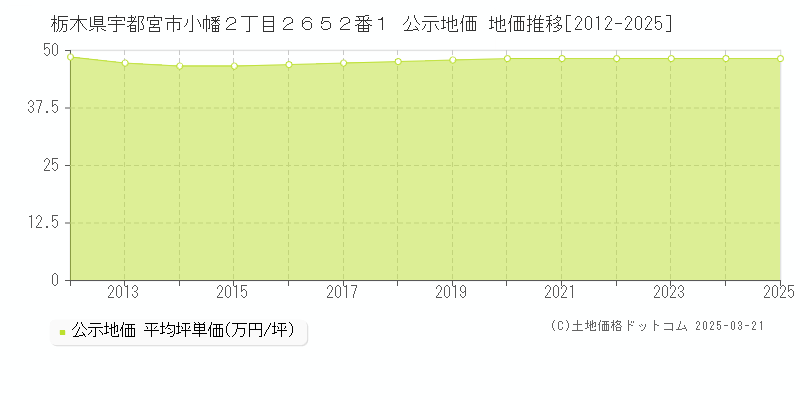 栃木県宇都宮市小幡２丁目２６５２番１ 公示地価 地価推移[2012-2025]