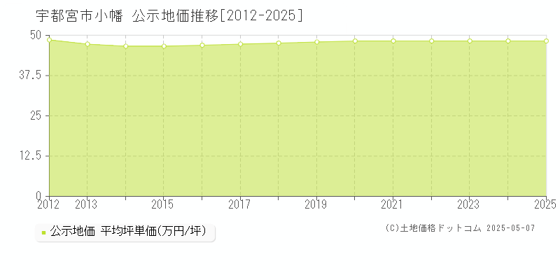 小幡(宇都宮市)の公示地価推移グラフ(坪単価)[2012-2025年]