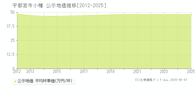 宇都宮市小幡の地価公示推移グラフ 