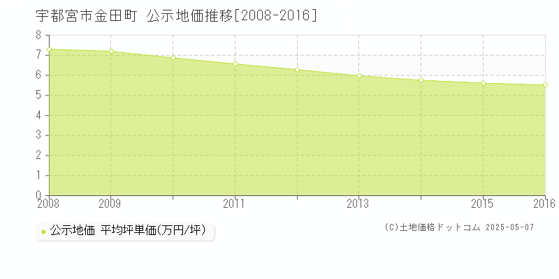 金田町(宇都宮市)の公示地価推移グラフ(坪単価)[2008-2016年]