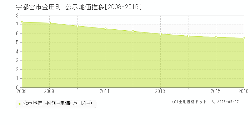 宇都宮市金田町の地価公示推移グラフ 