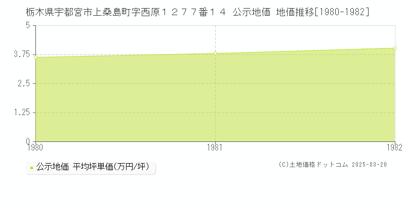 栃木県宇都宮市上桑島町字西原１２７７番１４ 公示地価 地価推移[1980-1982]