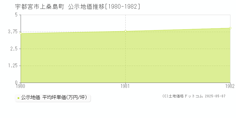 上桑島町(宇都宮市)の公示地価推移グラフ(坪単価)[1980-1982年]
