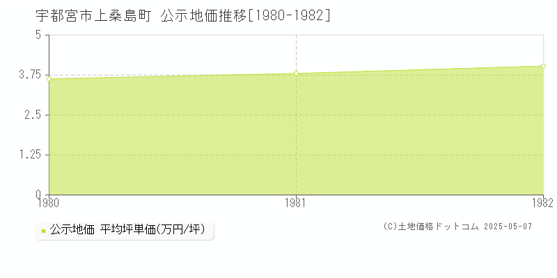 宇都宮市上桑島町の地価公示推移グラフ 