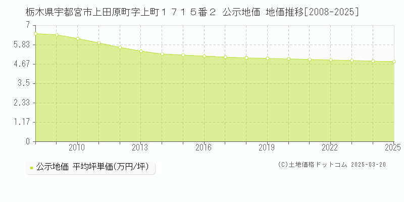 栃木県宇都宮市上田原町字上町１７１５番２ 公示地価 地価推移[2008-2025]