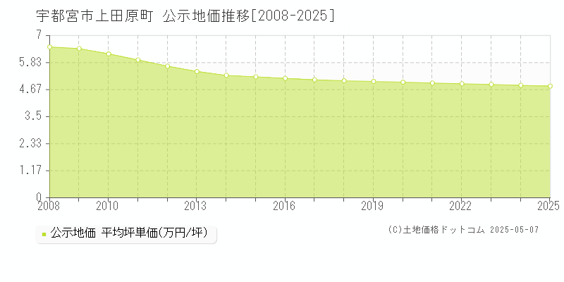 上田原町(宇都宮市)の公示地価推移グラフ(坪単価)[2008-2025年]