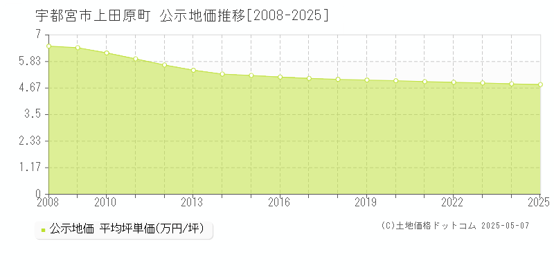 宇都宮市上田原町の地価公示推移グラフ 