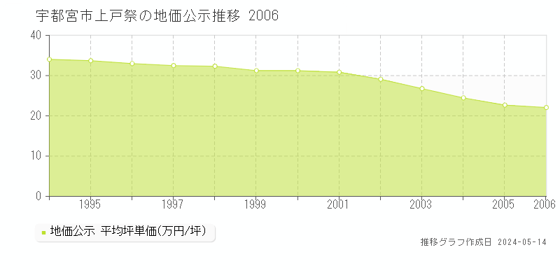 宇都宮市上戸祭の地価公示推移グラフ 