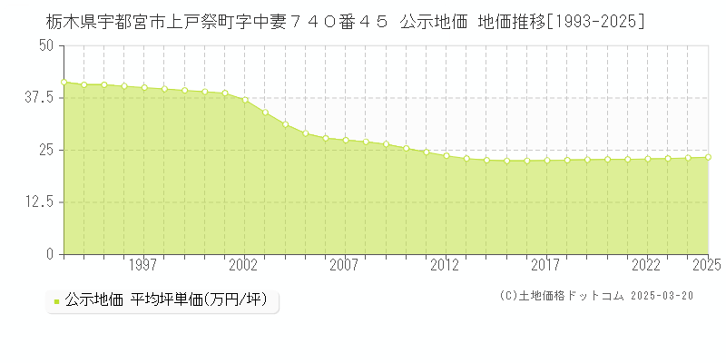 栃木県宇都宮市上戸祭町字中妻７４０番４５ 公示地価 地価推移[1993-2025]